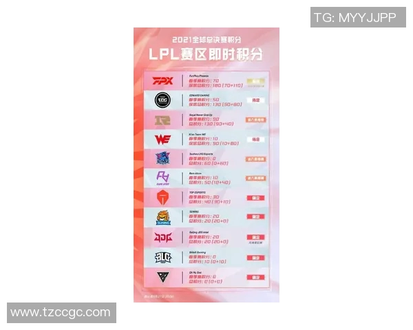 2026电竞新闻FPX在Major赛积分榜上以73分稳居第一争夺冠军之路愈发明朗